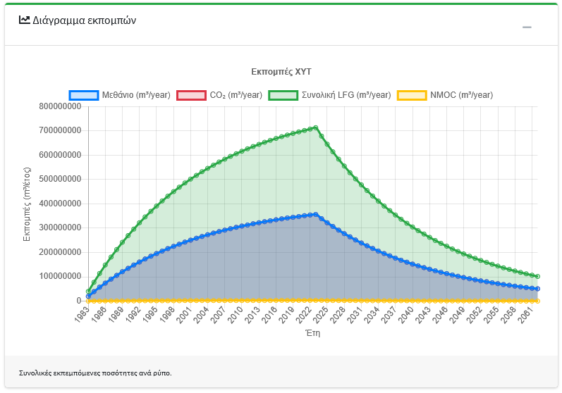 Αέριες εκπομπές από ΧΥΤ/ΧΑΔΑ