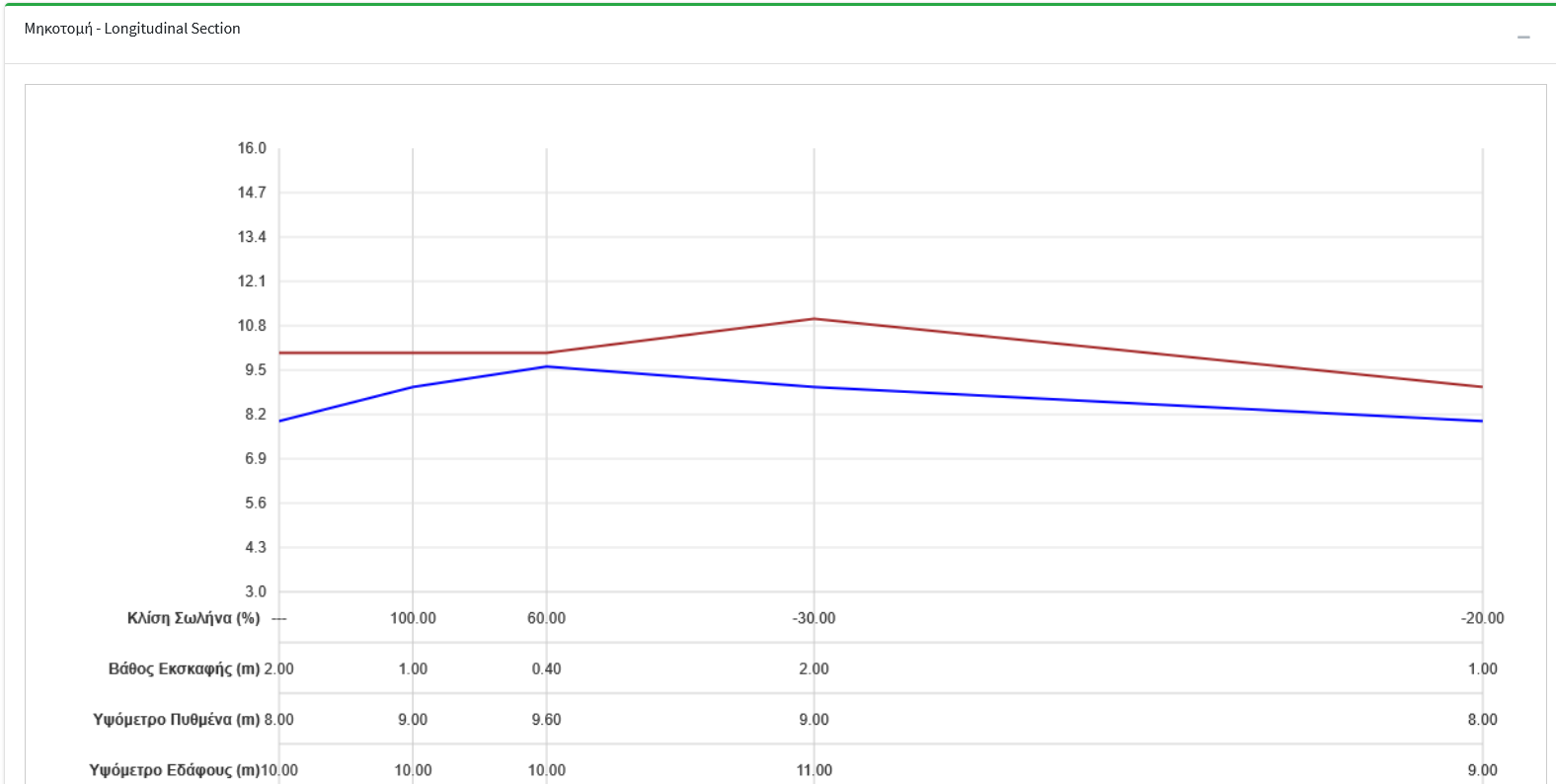 Σχεδίαση μηκοτομών